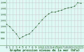 Courbe de la pression atmosphrique pour Laqueuille (63)