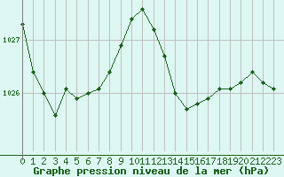 Courbe de la pression atmosphrique pour Lhospitalet (46)