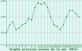Courbe de la pression atmosphrique pour Saint-Brieuc (22)