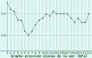 Courbe de la pression atmosphrique pour Le Touquet (62)