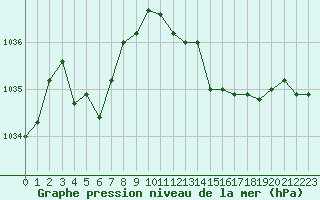 Courbe de la pression atmosphrique pour Grandfresnoy (60)