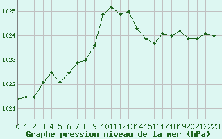 Courbe de la pression atmosphrique pour Treize-Vents (85)