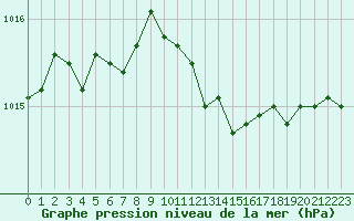 Courbe de la pression atmosphrique pour Xonrupt-Longemer (88)