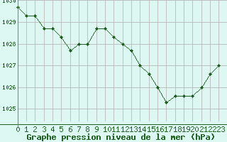 Courbe de la pression atmosphrique pour Sainte-Genevive-des-Bois (91)