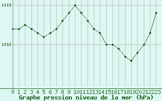 Courbe de la pression atmosphrique pour Orlans (45)