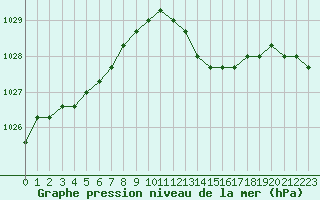 Courbe de la pression atmosphrique pour Saint-Maximin-la-Sainte-Baume (83)