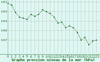 Courbe de la pression atmosphrique pour Sanary-sur-Mer (83)