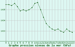 Courbe de la pression atmosphrique pour Ste (34)