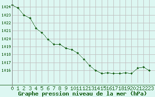 Courbe de la pression atmosphrique pour Grimentz (Sw)