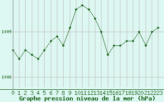 Courbe de la pression atmosphrique pour Lemberg (57)