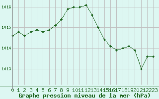 Courbe de la pression atmosphrique pour Saint-Michel-Mont-Mercure (85)