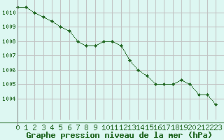 Courbe de la pression atmosphrique pour Lamballe (22)