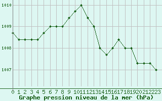 Courbe de la pression atmosphrique pour Plussin (42)