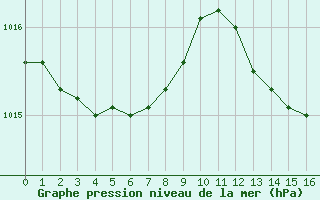 Courbe de la pression atmosphrique pour Monts-sur-Guesnes (86)