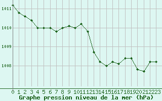 Courbe de la pression atmosphrique pour Nris-les-Bains (03)