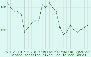 Courbe de la pression atmosphrique pour La Beaume (05)