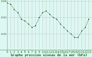 Courbe de la pression atmosphrique pour Pomrols (34)