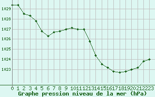 Courbe de la pression atmosphrique pour Potes / Torre del Infantado (Esp)