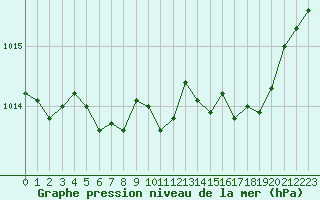 Courbe de la pression atmosphrique pour Cap Corse (2B)