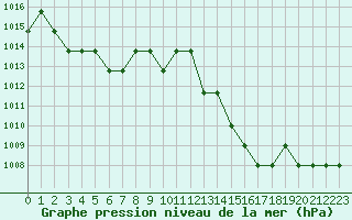 Courbe de la pression atmosphrique pour Souprosse (40)