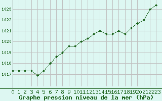 Courbe de la pression atmosphrique pour Liefrange (Lu)