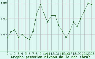 Courbe de la pression atmosphrique pour Pinsot (38)