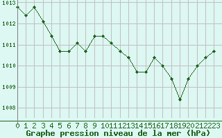 Courbe de la pression atmosphrique pour Plussin (42)