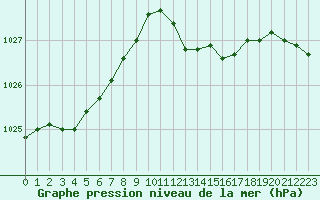 Courbe de la pression atmosphrique pour Verneuil (78)