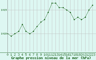 Courbe de la pression atmosphrique pour Le Havre - Octeville (76)