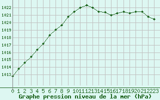 Courbe de la pression atmosphrique pour Dieppe (76)