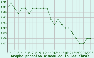 Courbe de la pression atmosphrique pour Souprosse (40)