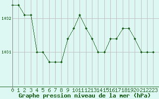 Courbe de la pression atmosphrique pour Liefrange (Lu)