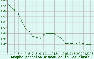 Courbe de la pression atmosphrique pour Lannion (22)