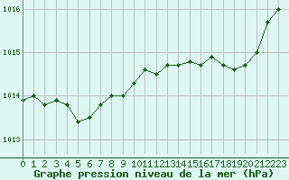 Courbe de la pression atmosphrique pour Laqueuille (63)