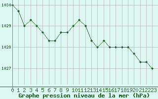 Courbe de la pression atmosphrique pour Verngues - Hameau de Cazan (13)