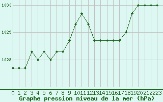 Courbe de la pression atmosphrique pour Plussin (42)