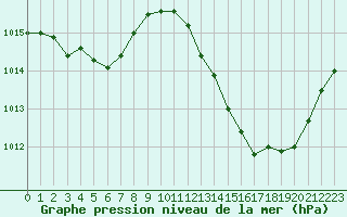 Courbe de la pression atmosphrique pour Nmes - Courbessac (30)