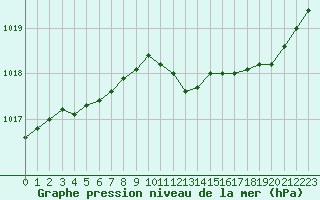 Courbe de la pression atmosphrique pour Lannion (22)