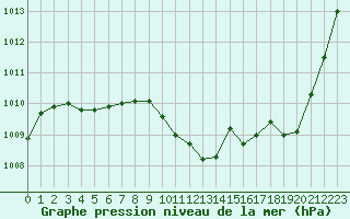 Courbe de la pression atmosphrique pour Potes / Torre del Infantado (Esp)