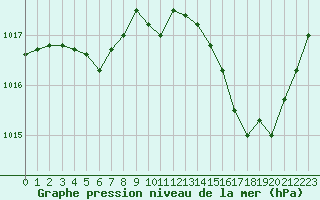 Courbe de la pression atmosphrique pour Saint-Clment-de-Rivire (34)