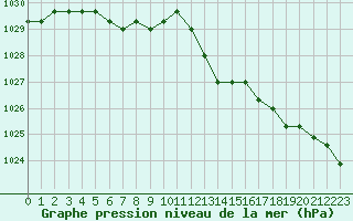 Courbe de la pression atmosphrique pour Croisette (62)