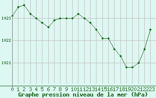 Courbe de la pression atmosphrique pour Auch (32)