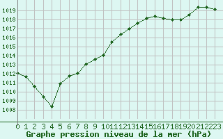 Courbe de la pression atmosphrique pour Nevers (58)