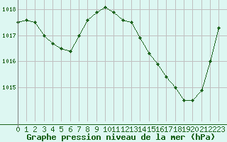 Courbe de la pression atmosphrique pour Perpignan Moulin  Vent (66)