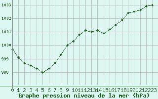 Courbe de la pression atmosphrique pour Lanvoc (29)