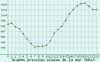 Courbe de la pression atmosphrique pour Dieppe (76)