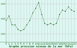 Courbe de la pression atmosphrique pour Grimentz (Sw)