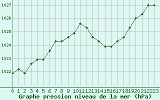 Courbe de la pression atmosphrique pour Manlleu (Esp)