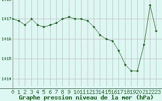 Courbe de la pression atmosphrique pour Tour-en-Sologne (41)