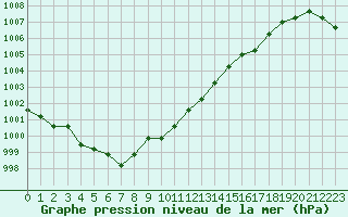 Courbe de la pression atmosphrique pour Rethel (08)